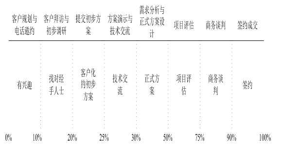 PSM項目型成交管控系統(tǒng)功能介紹