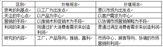 價(jià)格觀念與價(jià)值觀念的區(qū)別