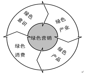 綠色營(yíng)銷