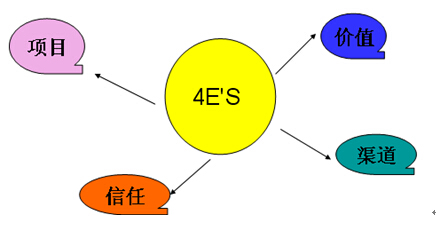 21世紀(jì)的工業(yè)品營銷