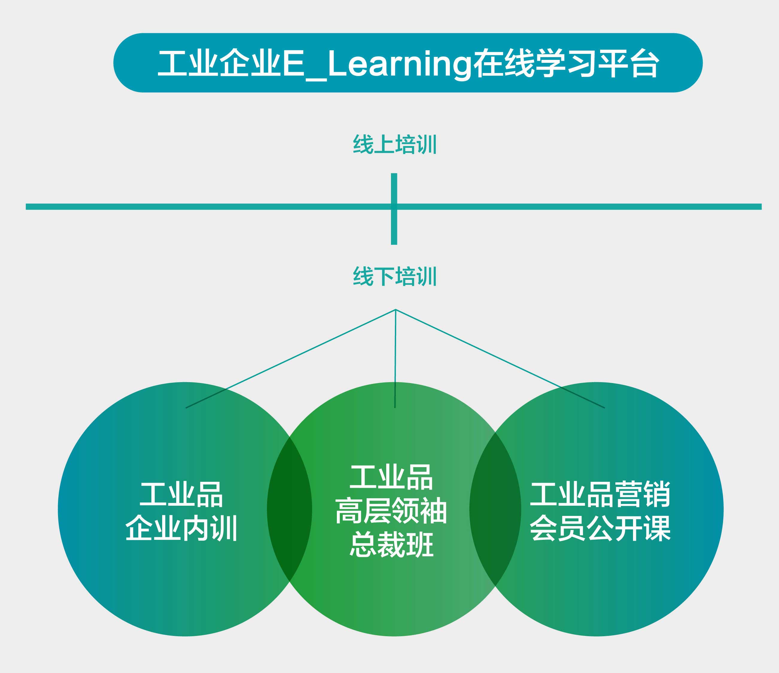 E_learning在線學(xué)習(xí)平臺