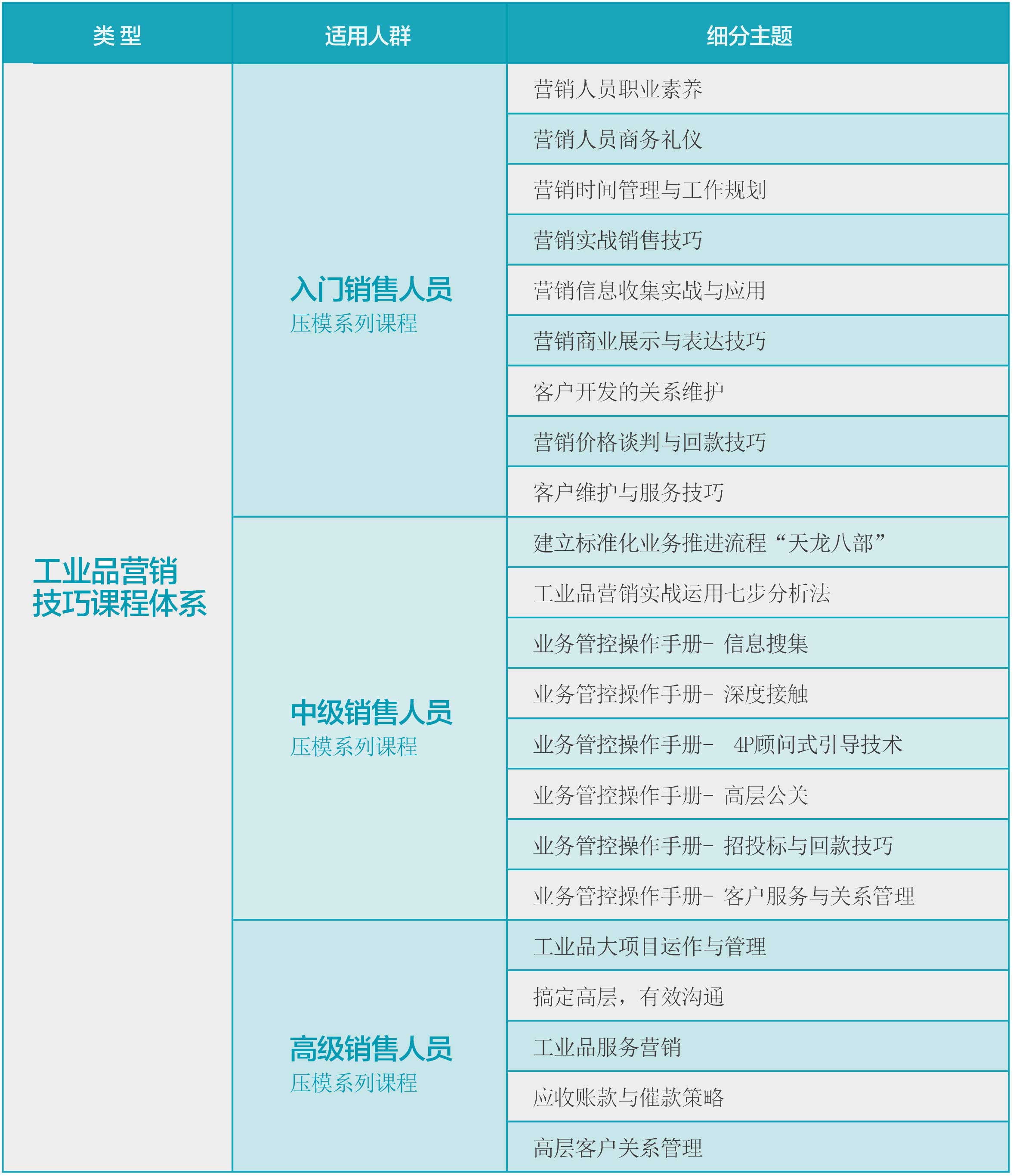 內(nèi)訓(xùn)課程體系